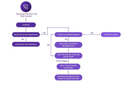 Toradh íomhá ar Inbound Call Flow Diagram