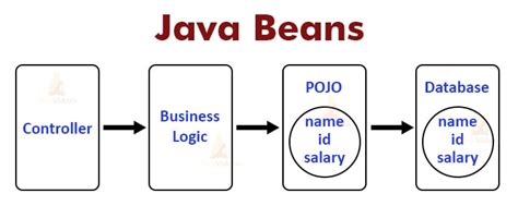 تصویر کا نتیجہ برائے Pojo Java