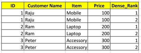 Afbeeldingsresultaten voor Rank Over Partition SQL Snowflake