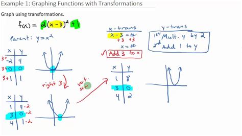 Afbeeldingsresultaten voor How to Write a Function Given Transformation Directions