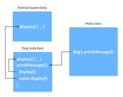 Afbeeldingsresultaten voor Purpose of This Keyword in Java