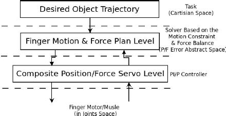 Image result for Manipulation and Controller Diagram