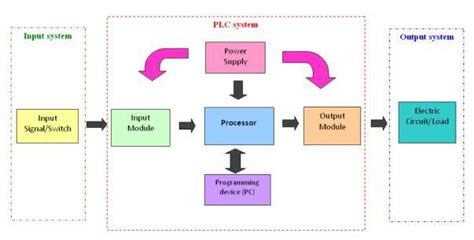 Image result for Block Diagram for plc Gate Automation