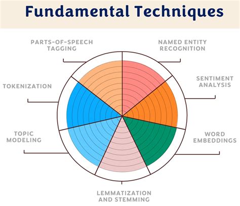 Afbeeldingsresultaten voor NLP Architecture Diagram