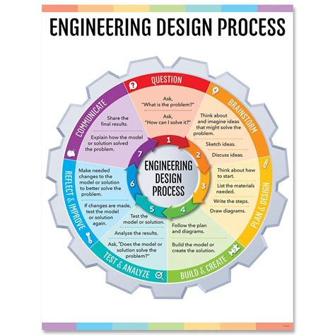 تصویر کا نتیجہ برائے Engineering Design Proccess Model
