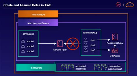 AWS Assume Role Sequence Diagram に対する画像結果