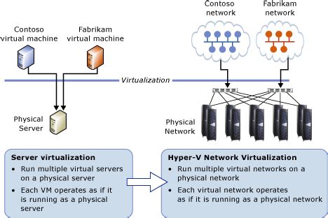 Image result for Network Diagram for Virtualization