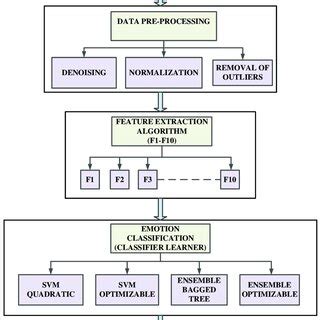 Image result for Block Diagram for ECG Based Emotion Recognition System Using Machine Learning