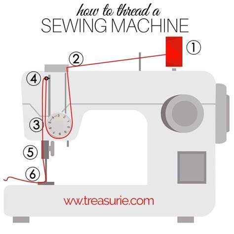 Image result for How Do You Make a Sewing Machine