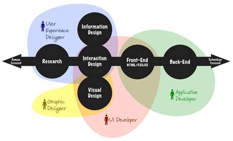 Image result for UI Design Structure