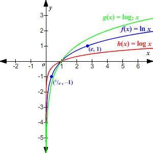 Common Log vs Natural Log Graph के लिए छवि परिणाम