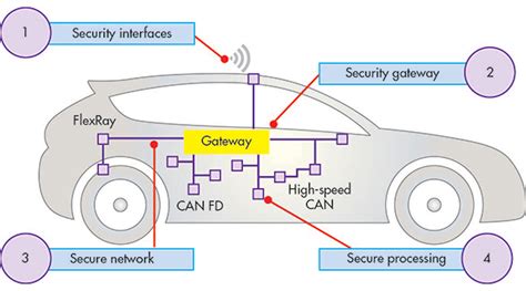Image result for Automotive Security Architecture