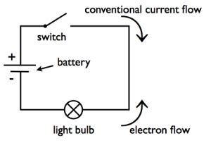Image result for Diagram of Flow in Simple Circuit