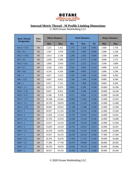 Image result for Major Minor Thread Diameter Chart