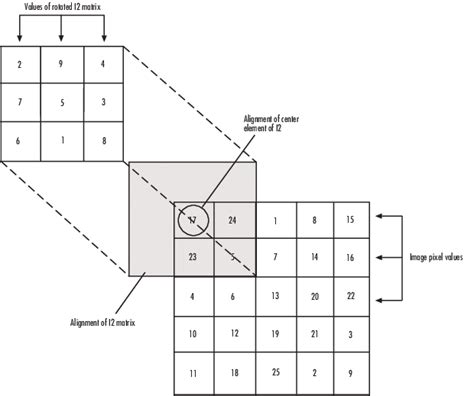 Convolution Matrix Examples に対する画像結果