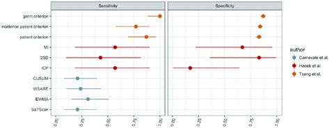 Image result for Sensitivity Specificity Chart