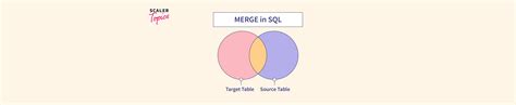 Afbeeldingsresultaten voor Merge into SQL