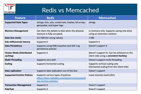 Toradh íomhá ar Memcache vs Memcached