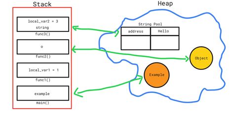 Image result for Stack vs Heap Diagram