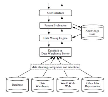 Block Diagram of Data Mining に対する画像結果