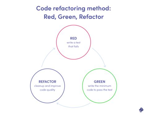 Image result for Code Refactor Before and After