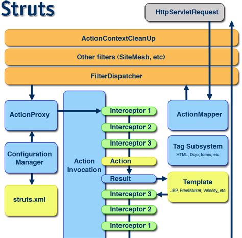 Afbeeldingsresultaten voor Struts Architecture