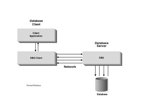 Image result for Stored Procedure Styled