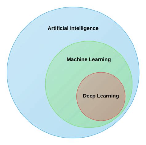 تصویر کا نتیجہ برائے Machine Learning Venn Diagram