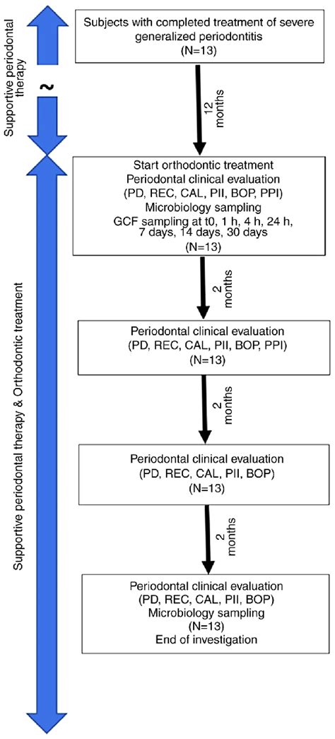 Toradh íomhá ar Perio Protocol Flow Chart