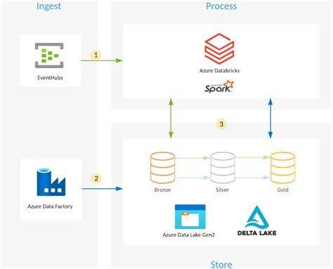 Databricks Data Lake House に対する画像結果