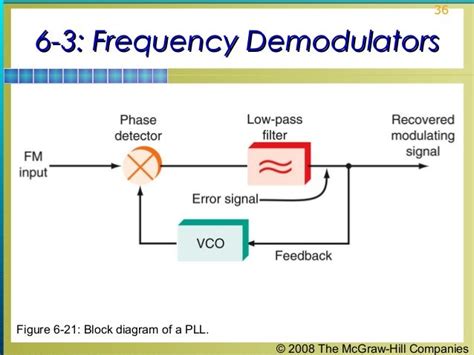 Image result for Block Diagram of FM Demodulation Using PLL