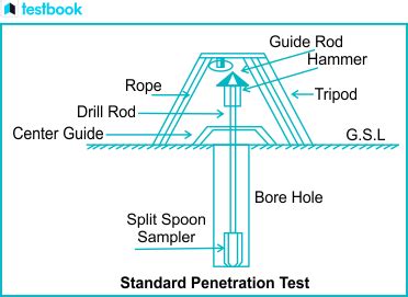 Bildergebnis für SPT Testing