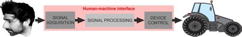 Image result for A Typical Human Machine Interface Block Diagram