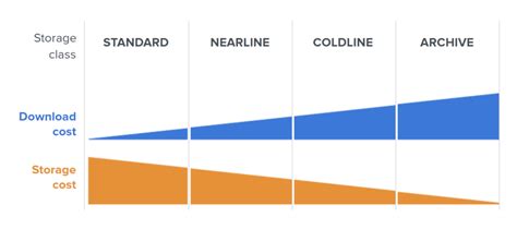 Image result for Google Cloud Storage Satistics