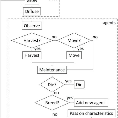 Image result for for-Schleife Flow Chart
