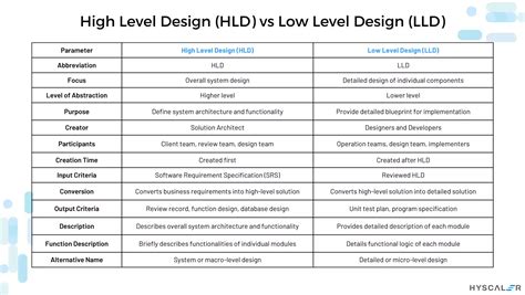 Afbeeldingsresultaten voor LLD Design Patterns