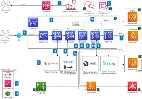 Toradh íomhá ar AWS DevOps