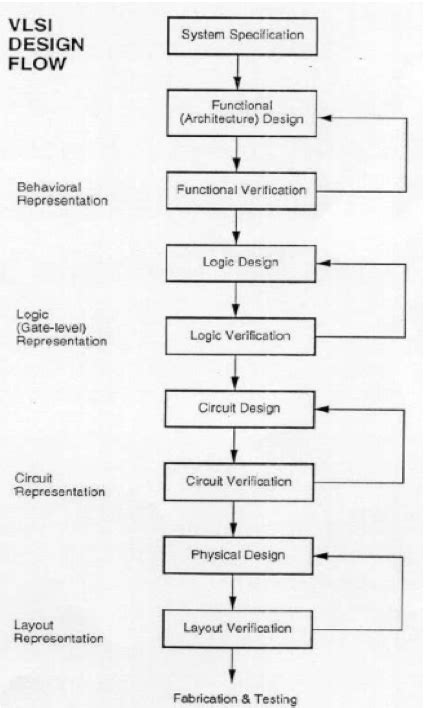 Flow Chart for VLSI Design Automation Tools-க்கான படிம முடிவு