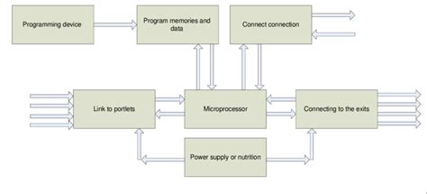 Image result for Modular plc Block Diagram
