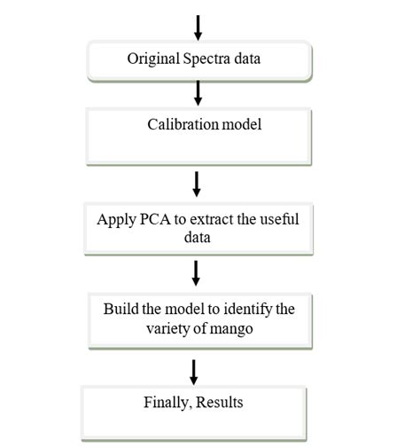 Image result for NTISR System Data Flow