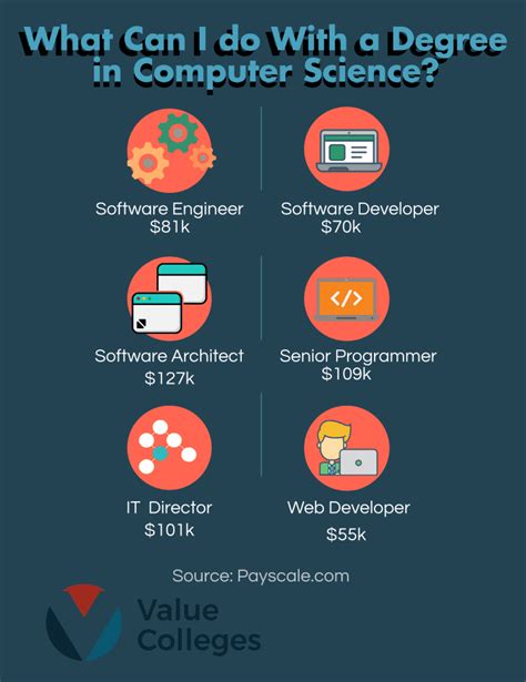 Image result for Computer Degree Colleges