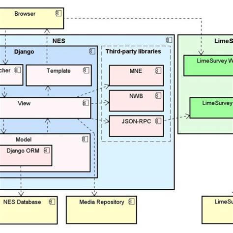 Django Framework Component Diagram에 대한 이미지 결과