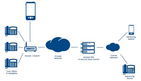 Image result for VoIP Network Diagram
