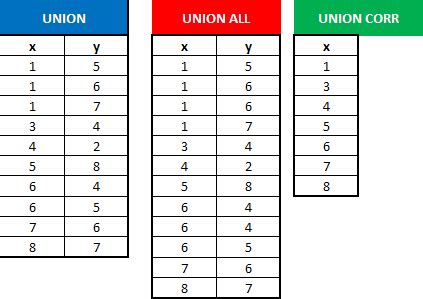 Table Unions SQL に対する画像結果