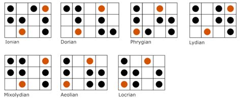 Bass Modes Chart に対する画像結果