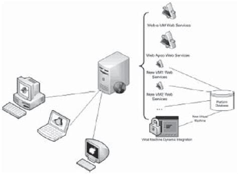 Image result for Platform Based Architecture Diagram