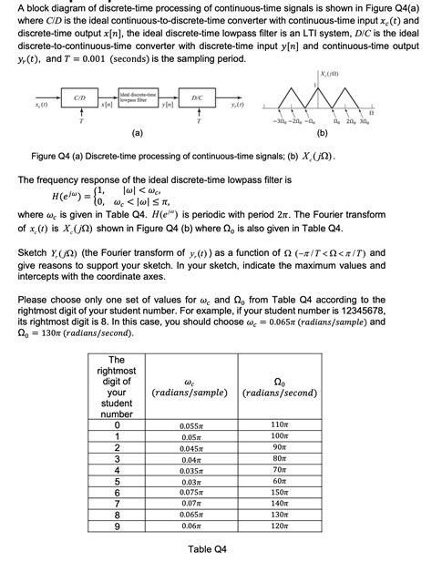 Image result for Block Diagram Represents of Discrete Time Signal