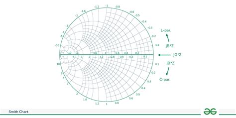 Image result for Smith Chart Open and Short Ends