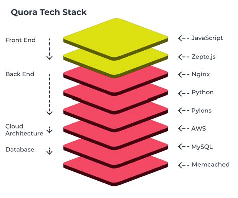 Toradh íomhá ar Software Stack Diagram Template