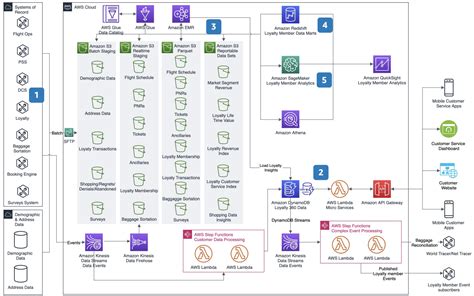 Image result for AWS Data Management